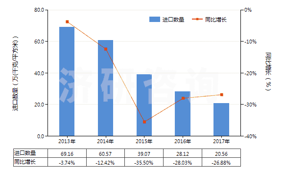 2013-2017年中國未曝光的CTP版（任一邊＞255mm）(HS37013024)進(jìn)口量及增速統(tǒng)計(jì)